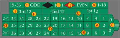 Roulette - Triple Zero Table